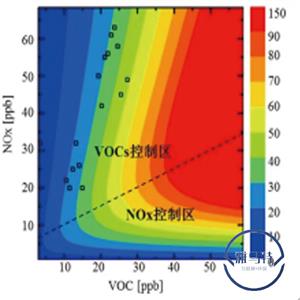 臭氧成因及 VOCs 來源解析